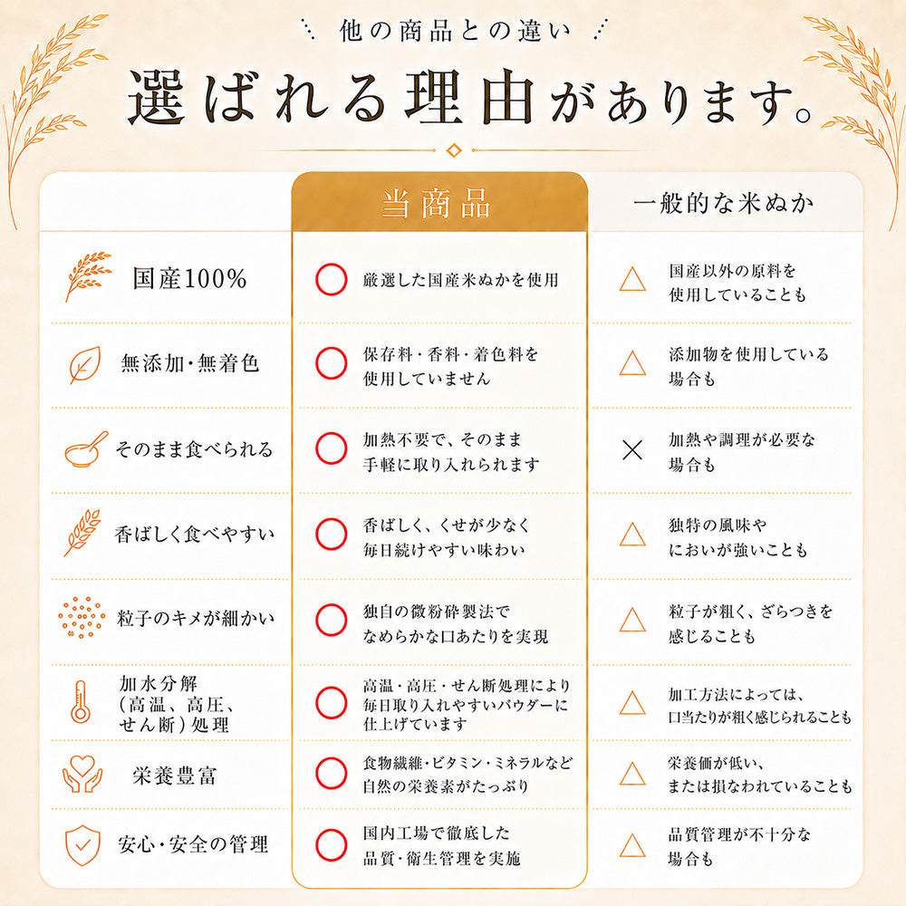 話題沸騰中 そのまま食べれる 国産 [サイズが選べる] 米ぬかパウダー ダイエット 粉末 パウダー 無添加 無着色 微粒子 国産原料 殺菌処理済 国内製造 雑穀米本舗